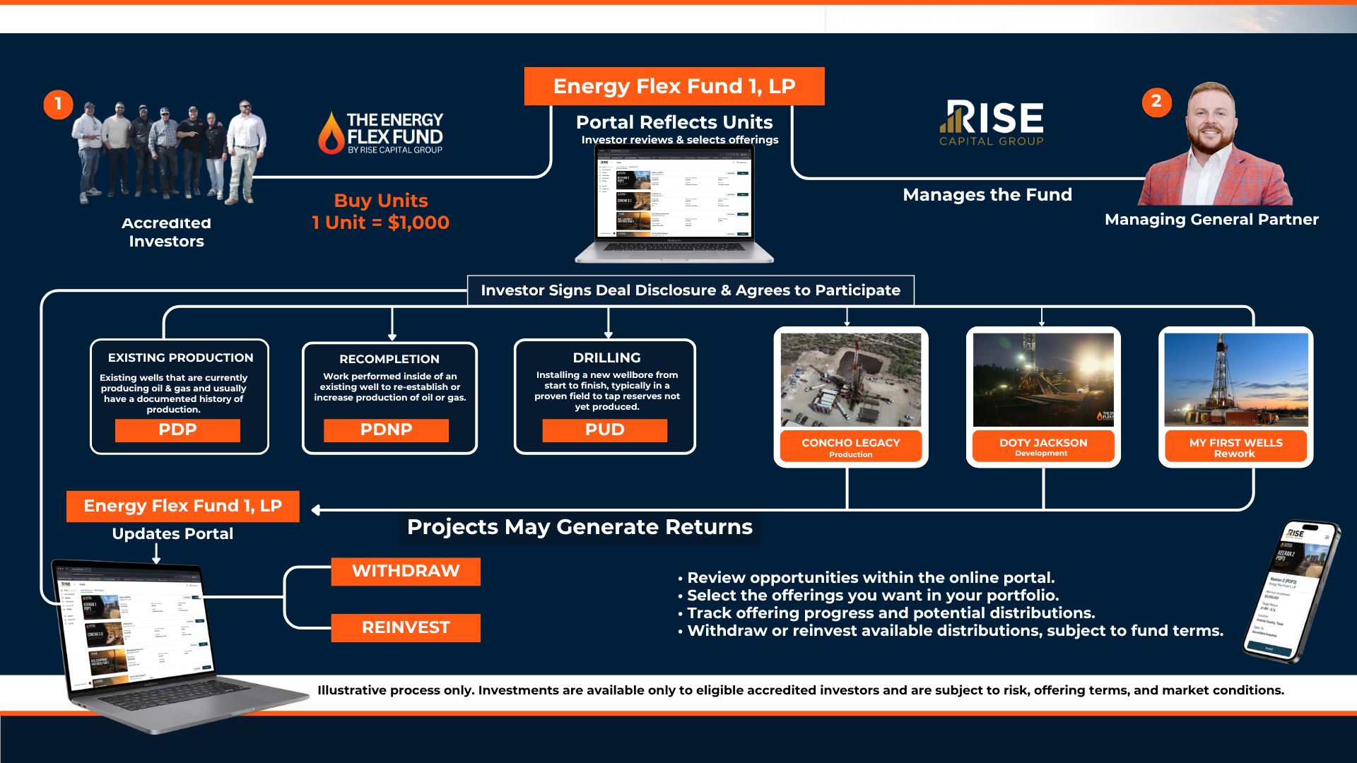 Illustrative diagram of the Energy Flex Fund 1, LP structure: participants purchase units, review offerings in the online portal, projects are allocated across existing production, recompletion, and drilling categories, and available distributions may be withdrawn or reinvested